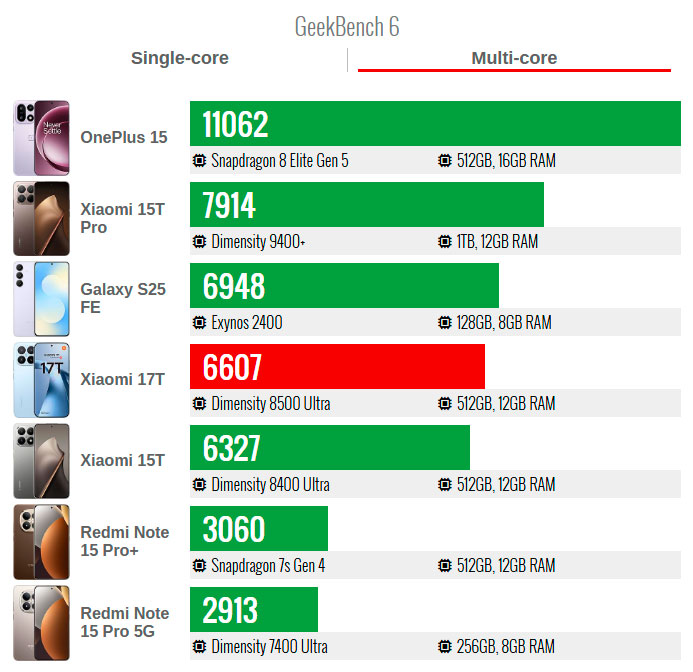 Xiaomi 17T работает на чипсете MediaTek Dimensity 8500 Ultra