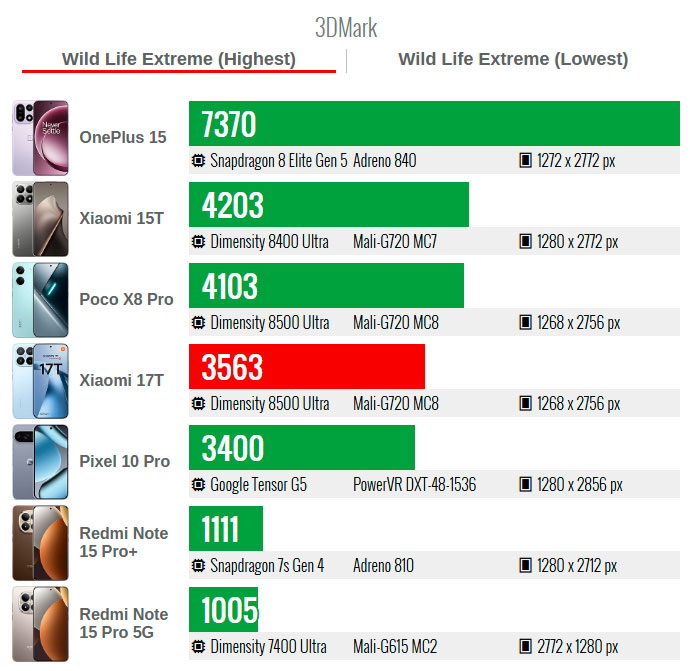 Xiaomi 17T работает на чипсете MediaTek Dimensity 8500 Ultra